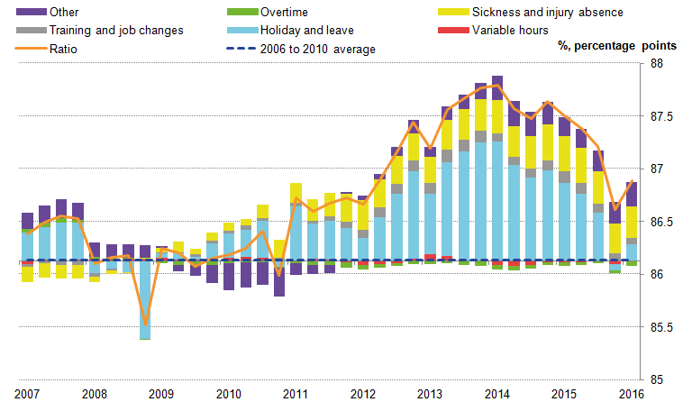 Reduced holiday accounted for most of the increase in the actual to usual hours ratio