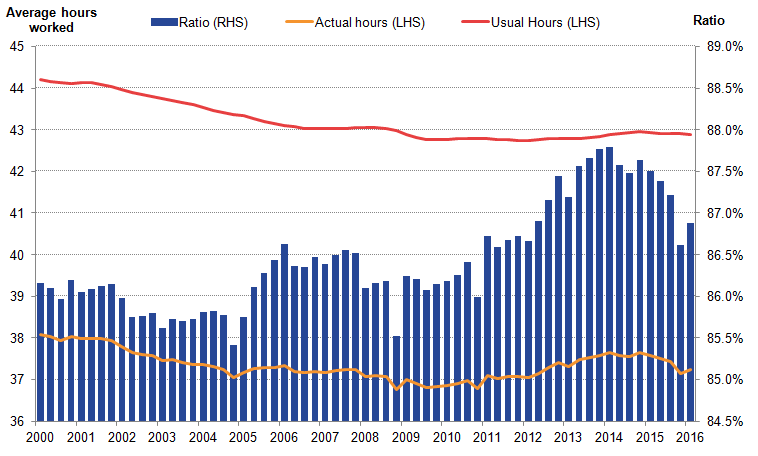 The trends of actual and usual hours worked have diverged since 2010