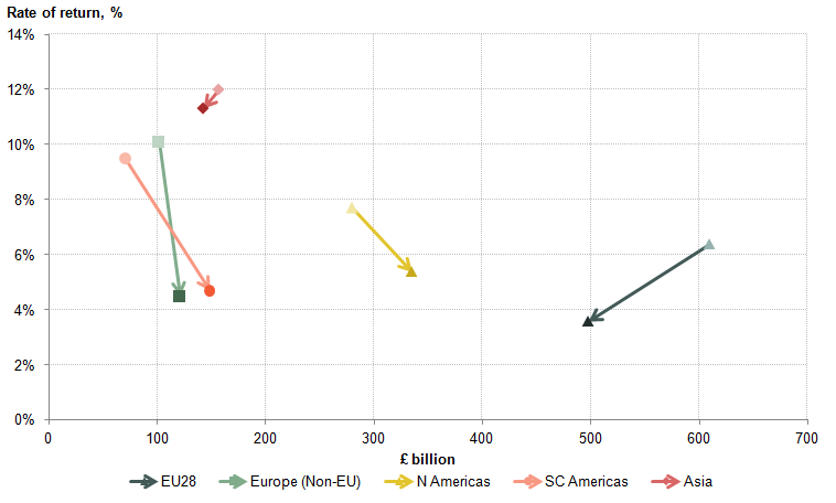 Figure 11: Movements in UK FDI assets and rates of return between 2011 and 2014