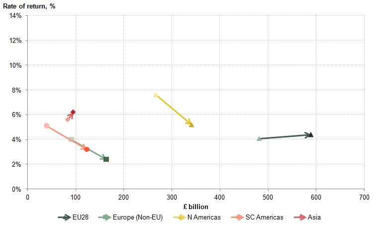 Figure 12: Movement in UK FDI liabilities and rates of return between 2011 and 2014