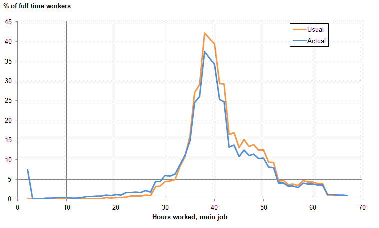 Figure 18: Distribution of actual and usual weekly hours worked in main job for full-time workers, Sept to Nov 2015