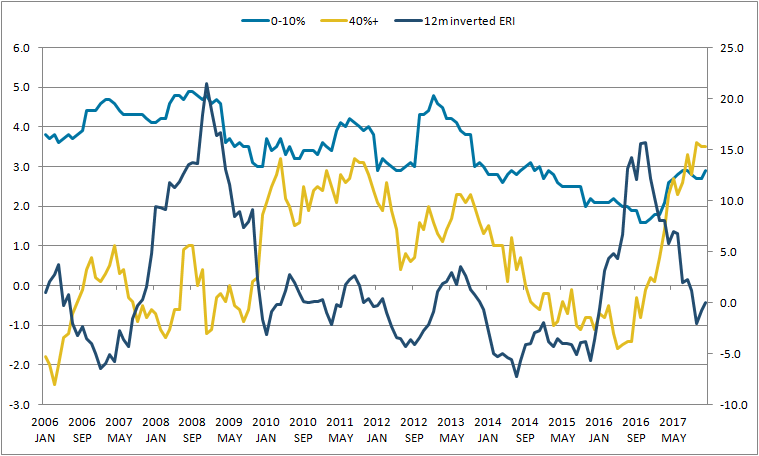 In the last year, the depreciating currency has been followed by increasing inflation in the highest import intensity group but not the least.