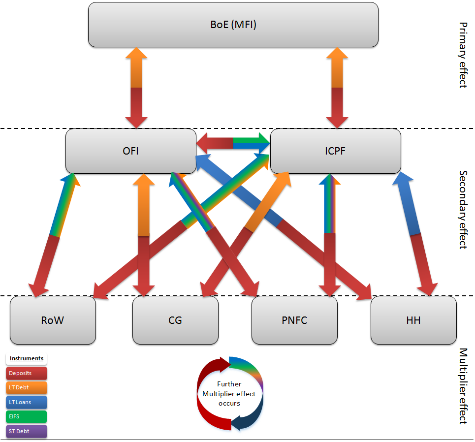 Financial flows are created as sectors rebalanced their portfolios in response to QE.