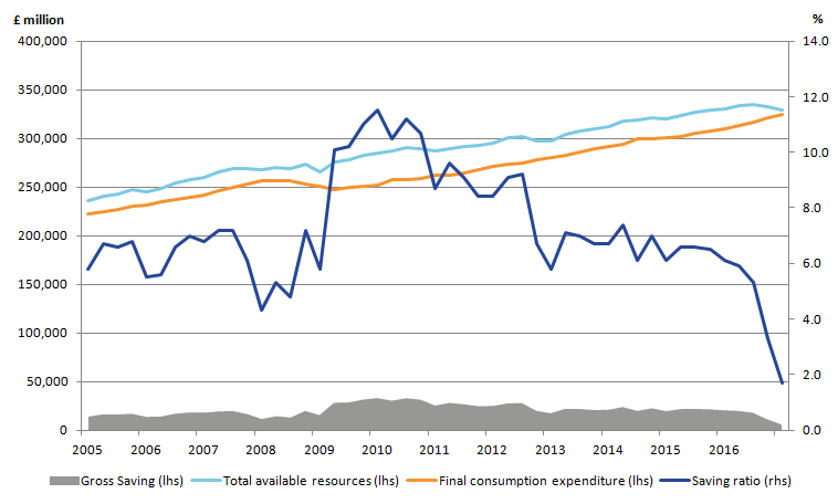 The household saving ratio has been declining since Quarter 3 (Jul to Sep) 2015, with the latest period showing that the household saving ratio fell from 3.3% in Quarter 4 (Oct to Dec) 2016 to 1.7% in Quarter 1 (Jan to Mar) 2017. This is the lowest saving ratio on record 