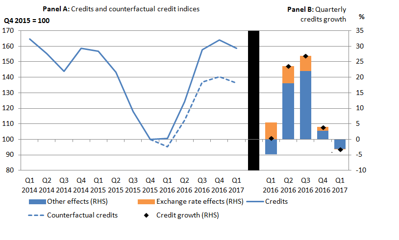 Figure 12 shows the effect of exchange rate fluctuations on credits.