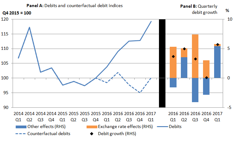 The recent depreciation of sterling has had a positive impact on other investment income debits, with the counterfactual tracking below the published series.