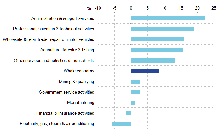 Production industries made up 3 of the 5 slowest growing industries.