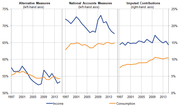 The addition of the imputed elements of income has left the profile of households’ income broadly unchanged.