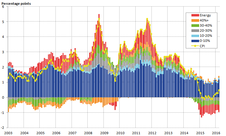 The variation in CPI inflation is driven by changes in the contribution from import intensive goods and energy.