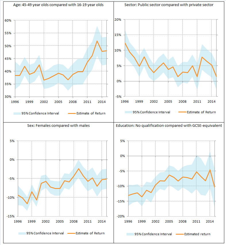 The returns to various new starter attributes have varied over the past 20 years.