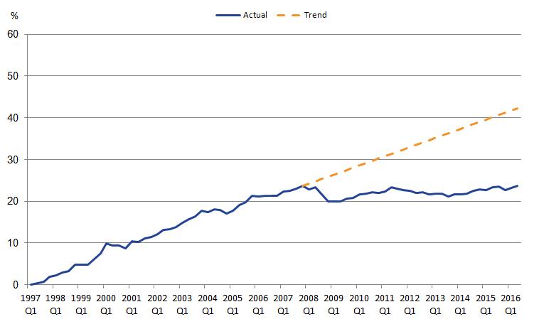 Output per hour was 23.8% higher in 2016 Q2 compared to 1997 Q1, but remains roughly the same level as in 2007 Q4
