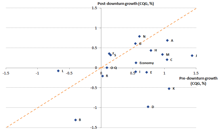 Only industry sector L (real estate activities) shows some substantive improvement over its pre-downturn productivity growth rate.