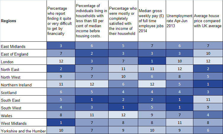 London reports the highest median gross weekly earnings of all UK regions but also has the 3rd highest unemployment rate in 2014