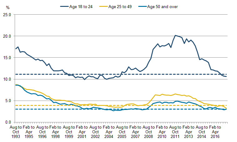 After this, the unemployment rate for this age group followed a general upward trend and rose to a peak in July 2011 of 20.2%. It then fell to 10.6%, below its pre-downturn trend in the months up to July 2017.