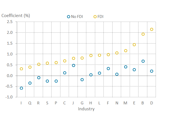 The productivity performance of FDI firms are statistically different from non-FDI firms in these two industries, which are Mining and Quarrying (B) and Electricity, Gas, Steam and Air Conditioning Supply (D) 