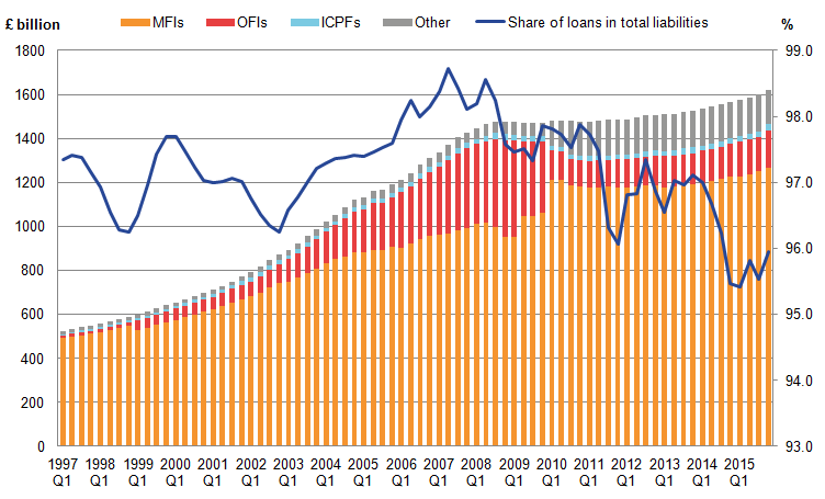 MFIs are the main counterparty for Household and NPISH loans between 1997 and 2015.