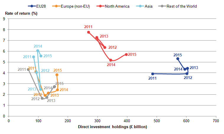 EU FDI stocks held in the UK have risen accompanied by higher rates of return.