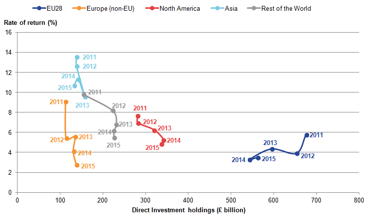 UK FDI stocks held in EU countries have fallen accompanied by lower rates of return.