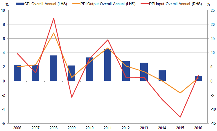 There is deflation in producer prices during 2014 and 2015, and zero average consumer price inflation in 2015.