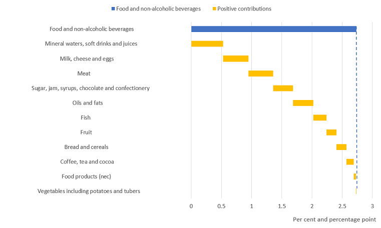 Mineral waters, soft drinks and juices was the largest contributor to the 12-month growth rate for food and non-alcoholic beverages, contributing 0.53 percentage points.