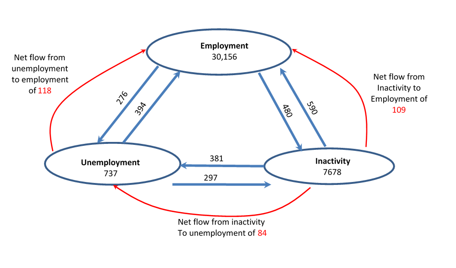 There was a positive net flow to employment in Quarter 1 (Jan to Mar) 2018.