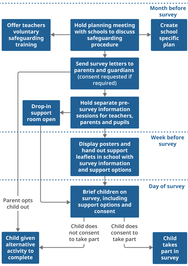 A flowchart showing the safeguarding procedure recommendation before the school-based survey of children aged 11 to 16 years takes place. A more detailed explanation of the processes involved can be found in Section 5.
