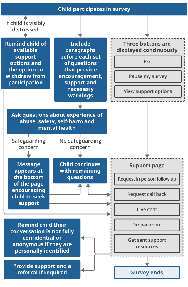 A flowchart showing the safeguarding procedure recommendation during the survey of children aged 11 to 16 years. A more detailed explanation of the processes involved can be found in Section 5. 