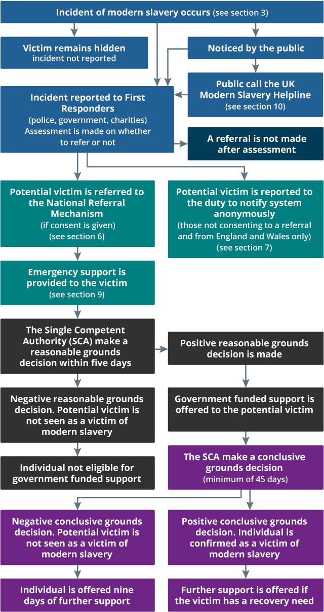 Figure 9 shows the support pathway for adults who are potential victims of modern slavery in the UK.