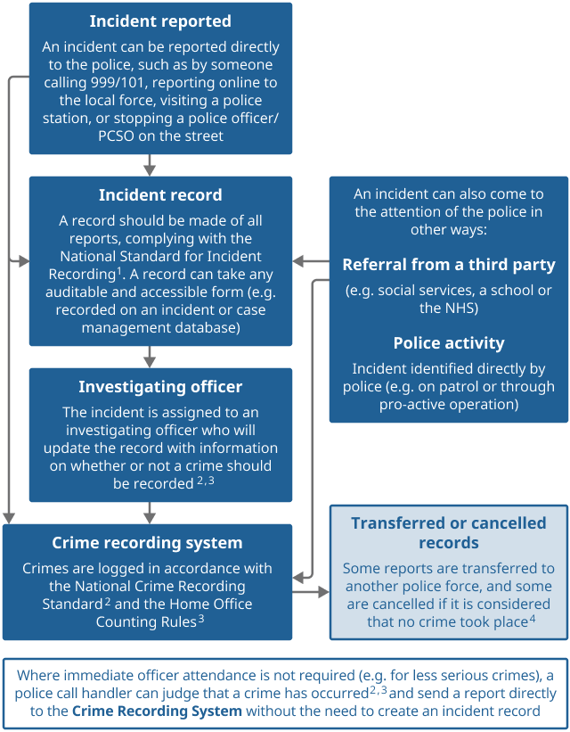 Flow chart showing the process for compiling police recorded crime statistics for England and Wales.