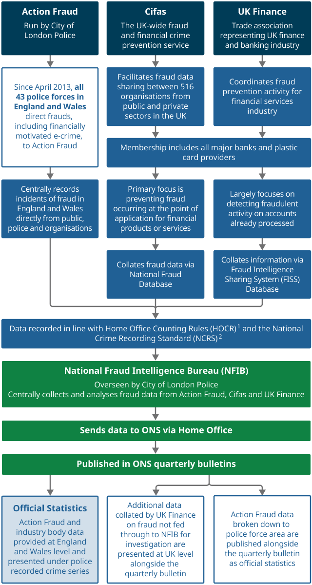 Flow diagram showing the different administrative sources of fraud and how they are presented in our quarterly statistical bulletins.