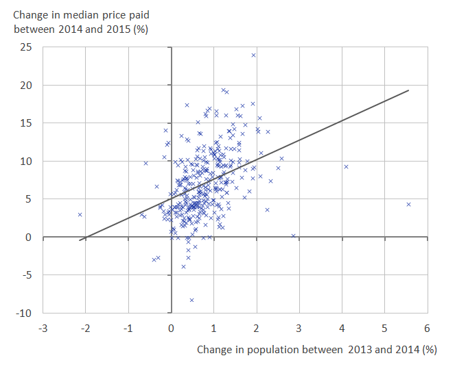 Local authorities whose population increased  most generally had larger house price increases the following year