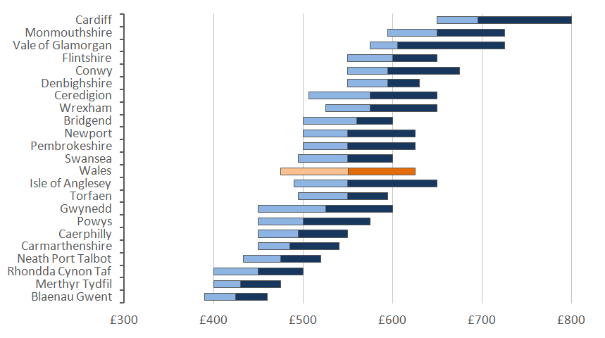 Cardiff has the highest median monthly rent for a 3 bedroom property in Wales and Blaenau Gwent has the lowest.