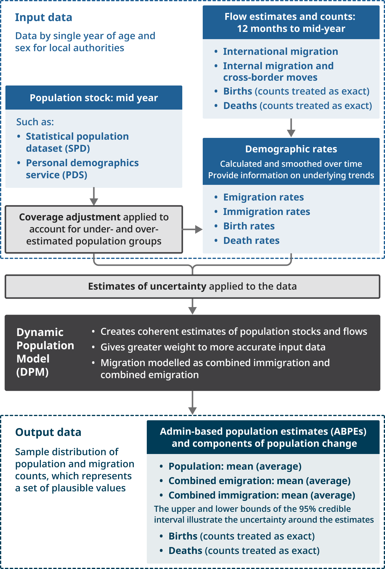 An image showing how the Dynamic Population Model (DPM) estimates the population and components of population change for local authorities