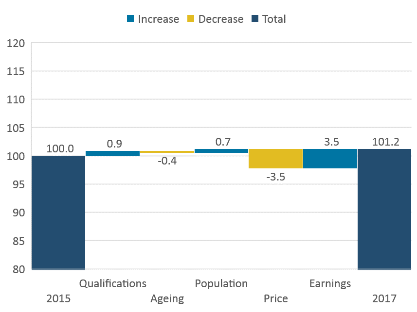 Since 2016, real human capital has decreased comparatively more due to ageing, and real earnings have not impacted the change in stock.