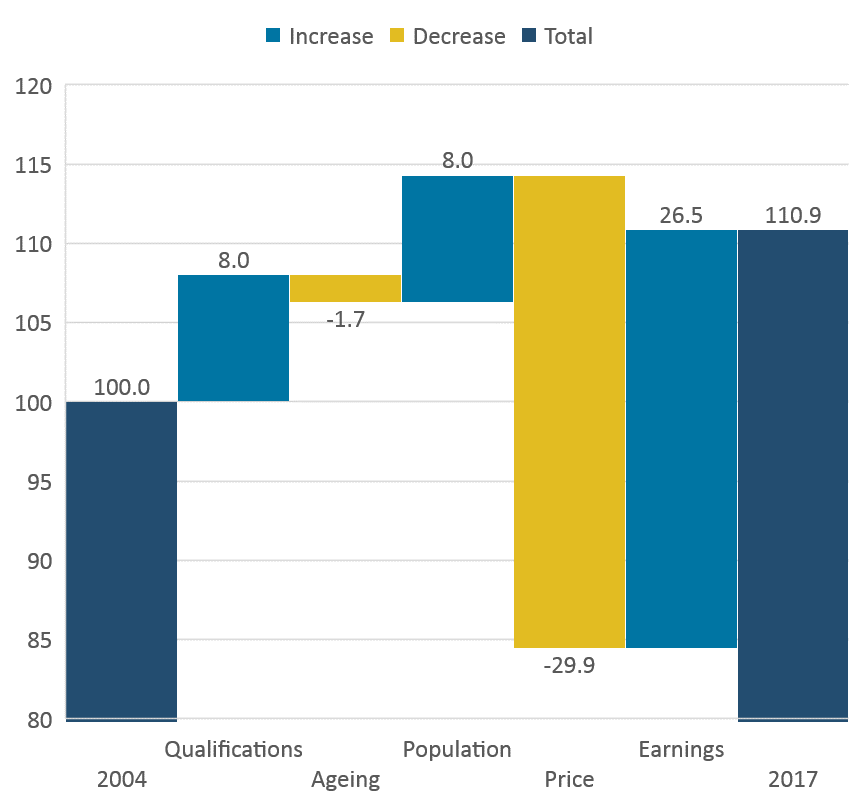 Differences between real human capital stock between 2004 and 2017 are mostly down to equal contributions from qualifications and population increases.