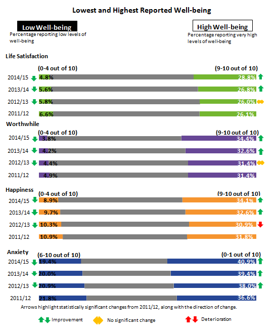 Proportion reporting highest ratings for measures of personal well-being increased between 2013/14 and 2014/15.