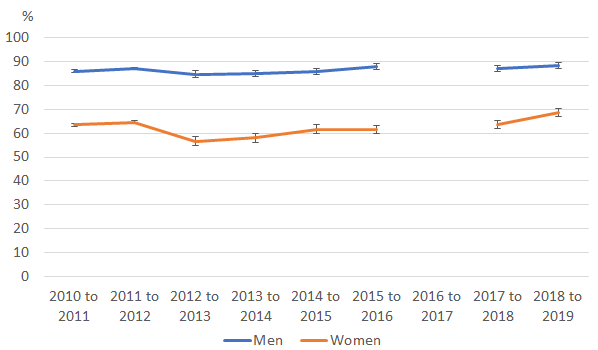 Men continue to be more likely than women to report feeling safe walking alone in their area after dark, but this gap has become narrower