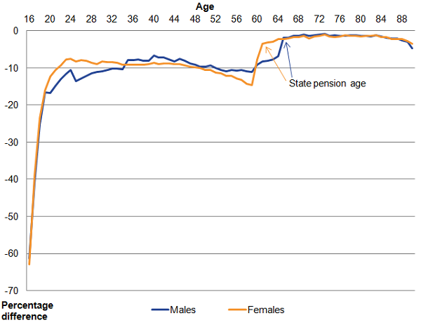 10% of working age people on 2011 Census do not have an SPD record with activity.