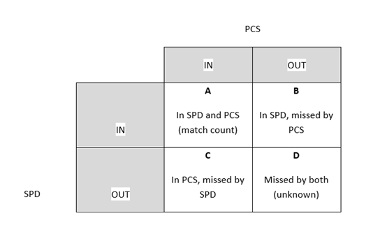 Contingency table for the Statistical Population Dataset (SPD) and Population Coverage Survey (PCS) outcomes