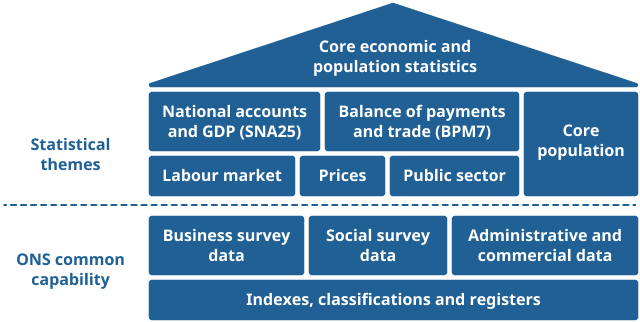 A diagram showing the ONS building blocks that deliver core economic and population statistics.