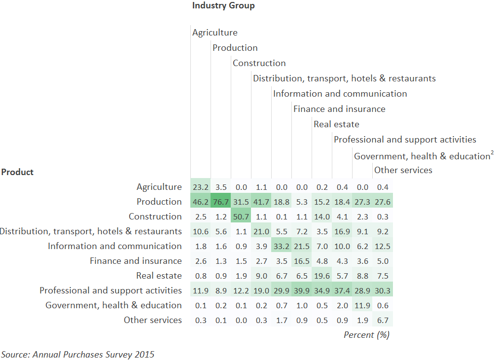 The construction industry's spending on construction products has the highest value of intermediate consumption.