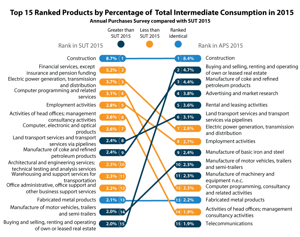 The top ranked product purchase in both the  purchases survey and Supply and Use was in construction products