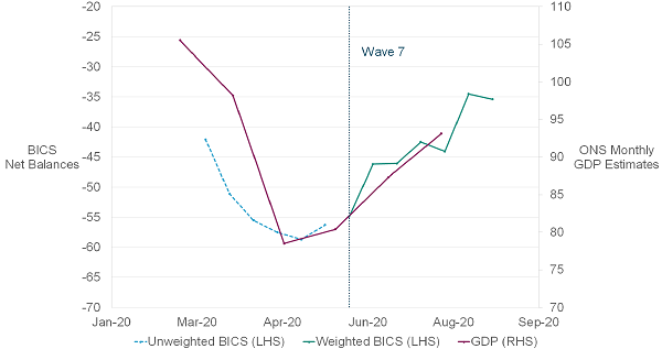Around the beginning of UK lockdown (February to March 2020), both the monthly GDP estimates and the BICS net balances show a sharp decrease in turnover, with the lowest peak at the end of April and beginning of May. From this point onwards, GDP has shown a steady increase until July, which is where these data end. From Wave 7 of BICS onwards (June 2020), the weighted BICS data show a similar trend to GDP estimates. The trajectory presented by BICS estimates after July continues to show an increase in businesses turnover. However, the latest estimate in Wave 13 of BICS (end of August and beginning of September 2020) suggests a small dip in businesses turnover.