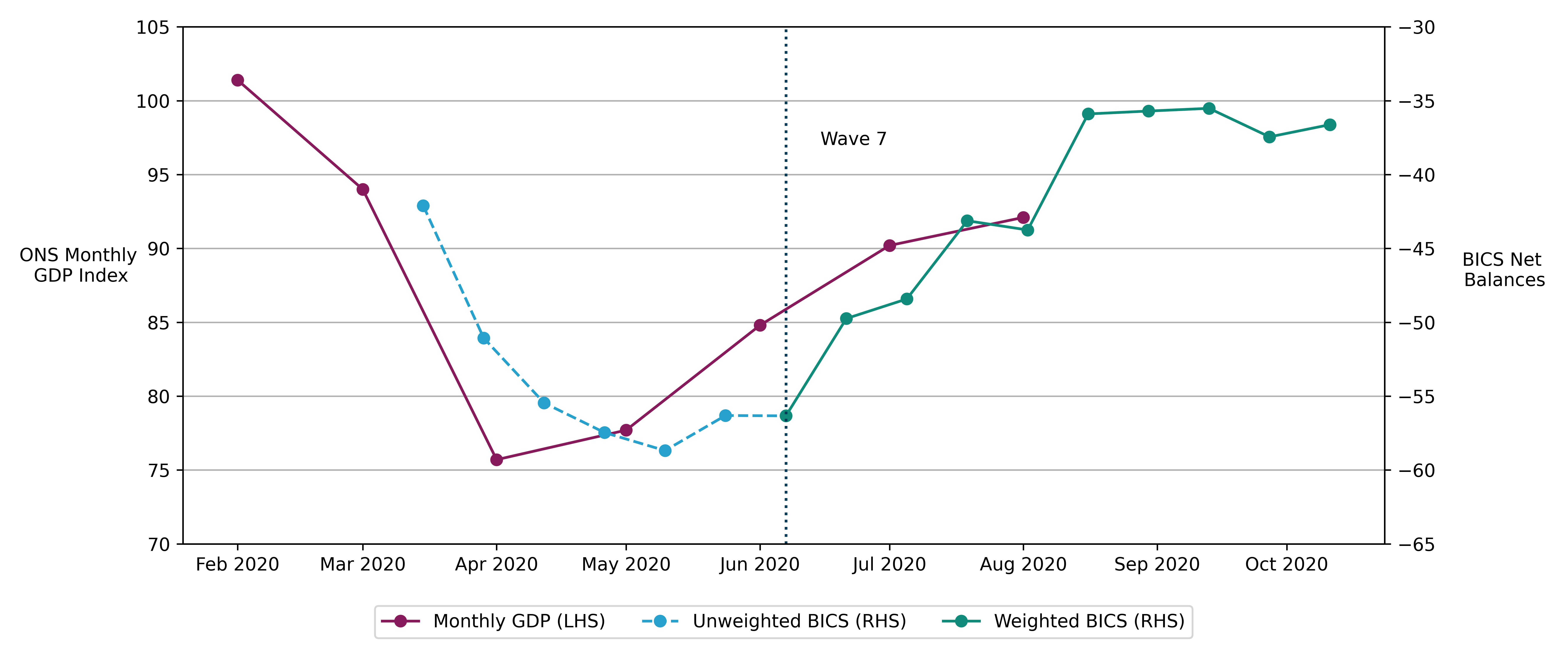 Line chart showing fortnightly turnover estimates from Business Impact of Coronavirus Survey broadly reflect the published UK monthly gross domestic product estimates.