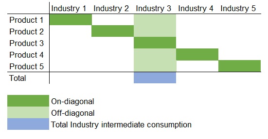 Example matrix demonstrating on-diagonal and off-diagonal purchases