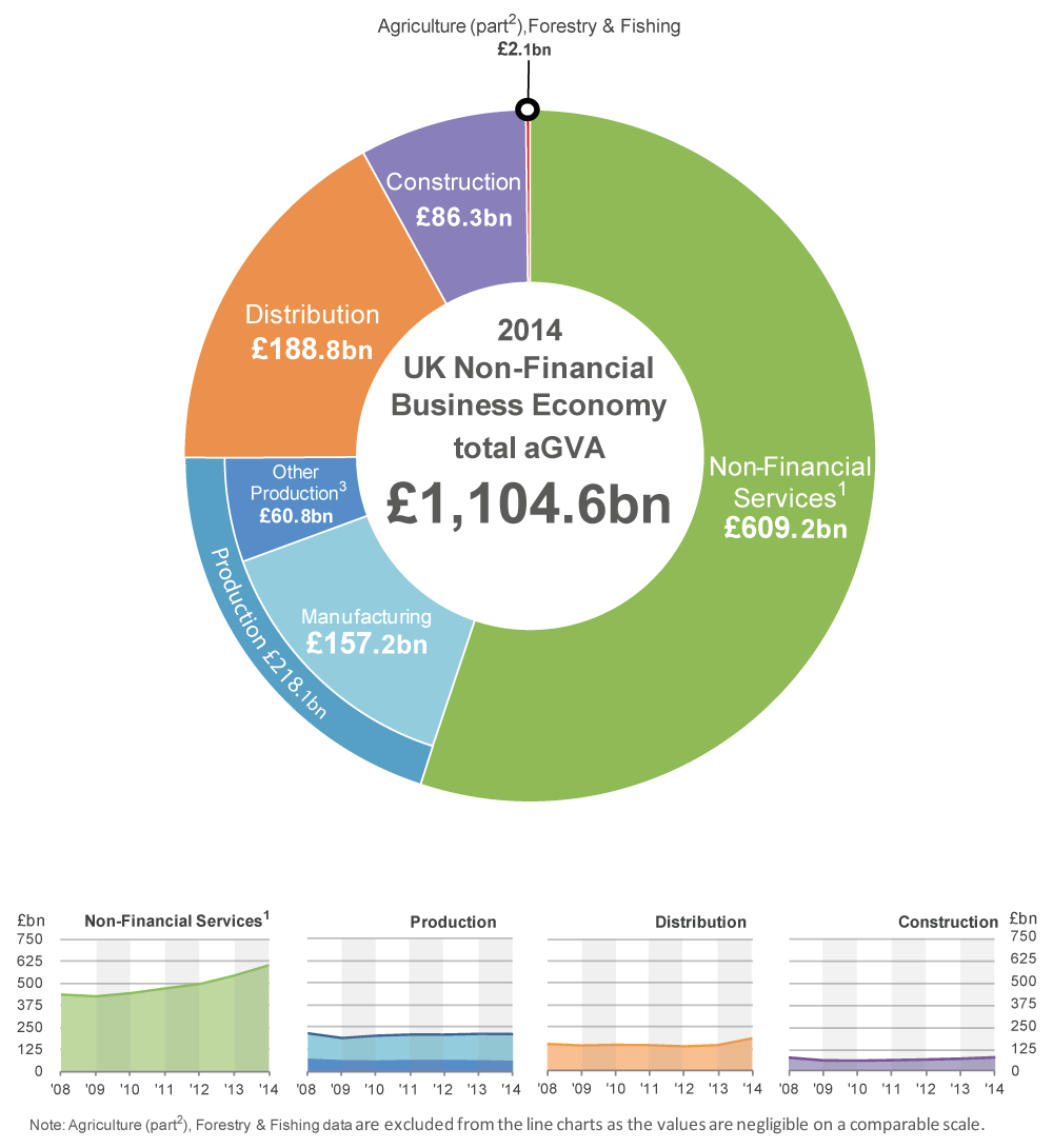 Figure 2: UK Non-Financial Business Economy, aGVA by sector, 2008 to 2014