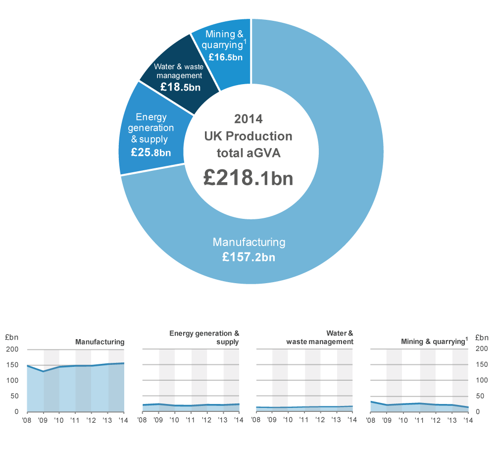 Figure 10: UK Production, aGVA by section, 2008 to 2014