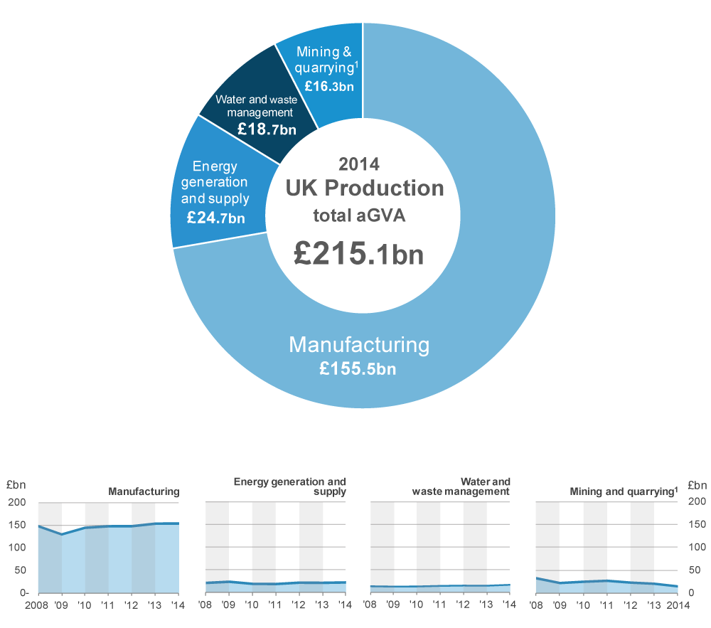 Manufacturing dominates Production aGVA with a 72.3% contribution of £155.5 billion in 2014.