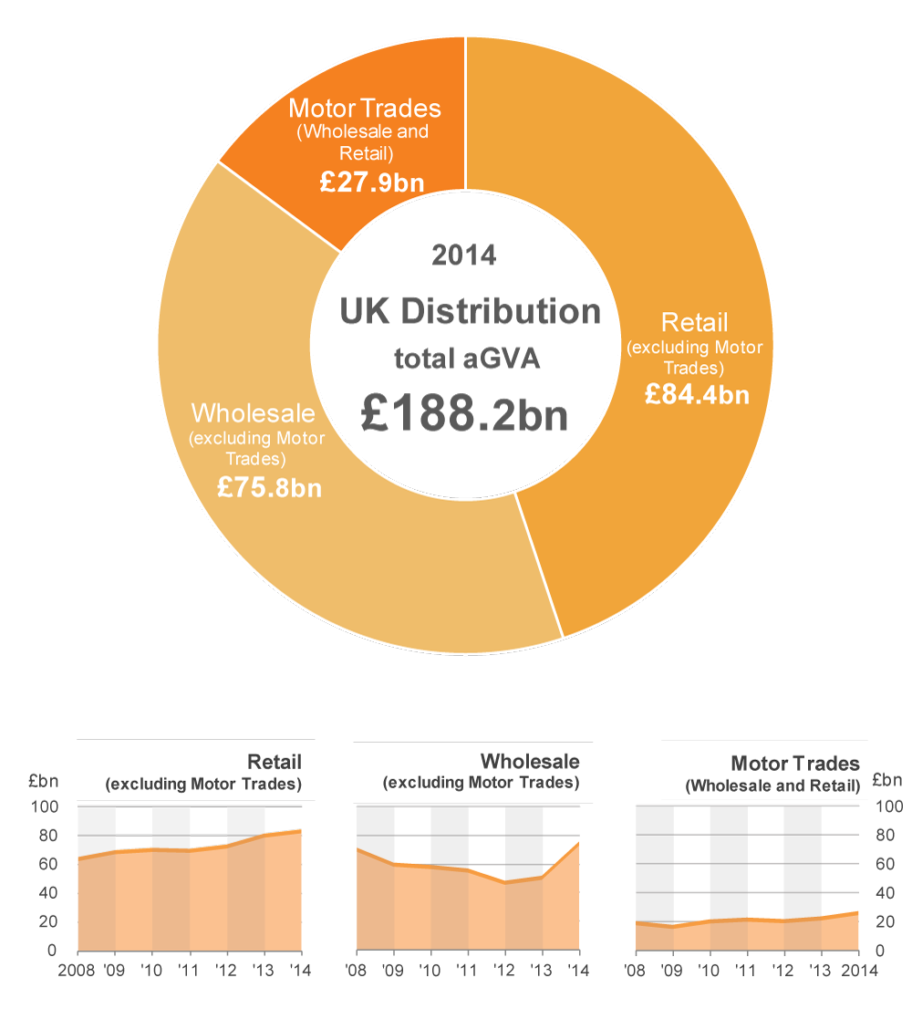 Retail and Wholesale make the largest contributions to Distribution aGVA in 2014.