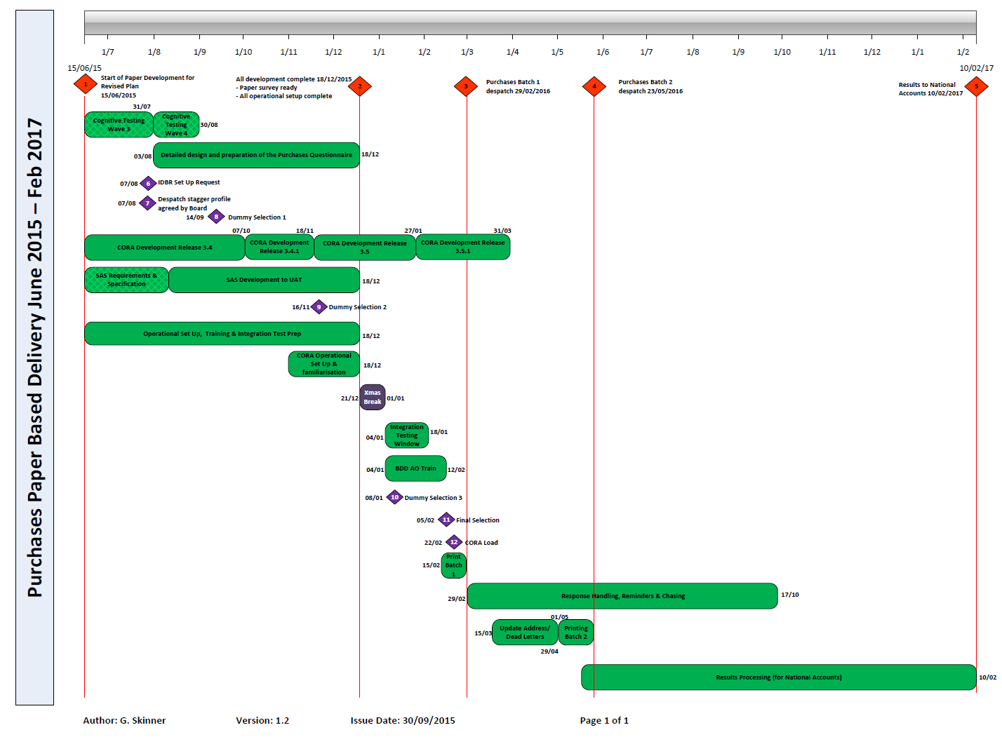 Purchases Progress and Timetable